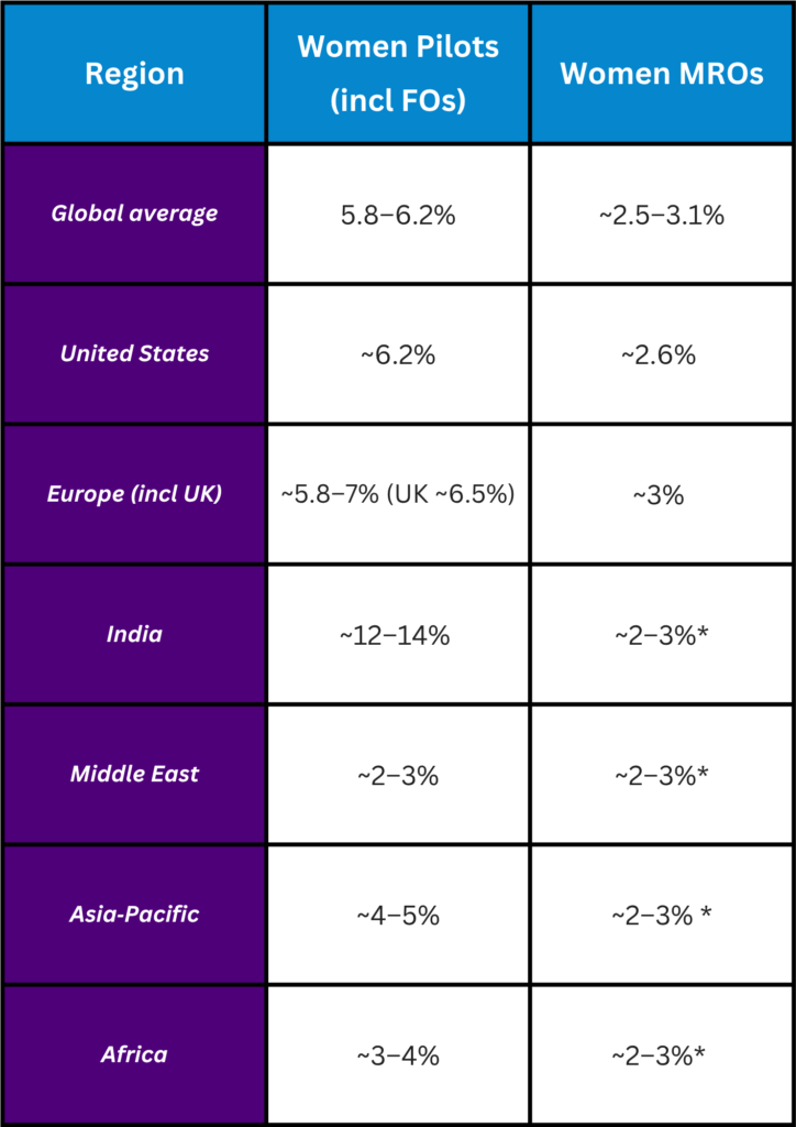 Women in Aviation Recruitment Statistics
